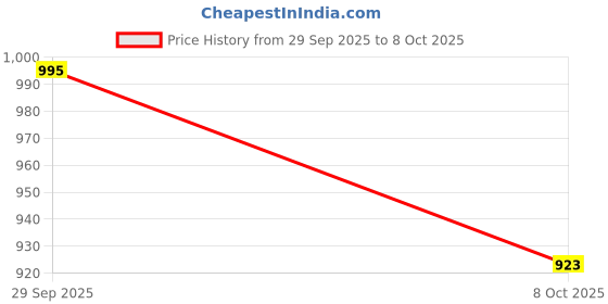 flipkart.com damensch Pack of 2 Solid Men Boxer damensch Price History Graph from 29 Sep 2025 to 8 Oct 2025