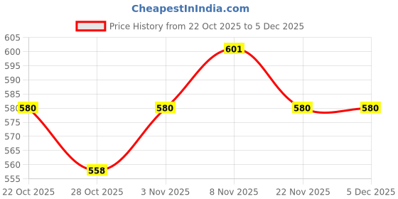flipkart.com damensch Pack of 2 Solid Men Trunk damensch Price History Graph from 22 Oct 2025 to 4 Dec 2025
