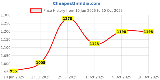 flipkart.com damensch Pack of 3 Combed Cotton Stretch Anti-Bacterial Printed Men Trunk damensch Price History Graph from 10 Jun 2025 to 9 Oct 2025
