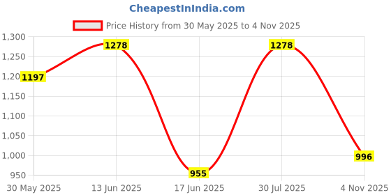 flipkart.com damensch Pack of 3 Combed Cotton Stretch Anti-Bacterial Printed Men Trunk damensch Price History Graph from 30 May 2025 to 4 Nov 2025