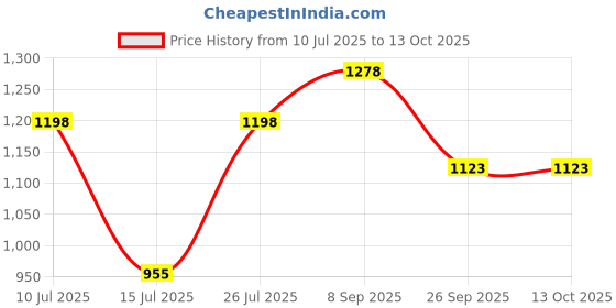 flipkart.com damensch Pack of 3 Combed Cotton Stretch Anti-Bacterial Printed Men Trunk damensch Price History Graph from 10 Jul 2025 to 12 Oct 2025