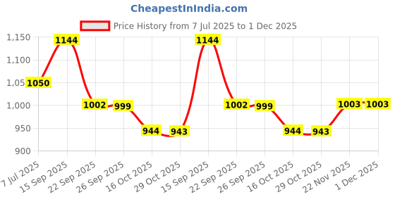flipkart.com damensch Pack of 3 Combed Cotton Stretch Anti-Bacterial Solid Men Trunk damensch Price History Graph from 7 Jul 2025 to 1 Dec 2025