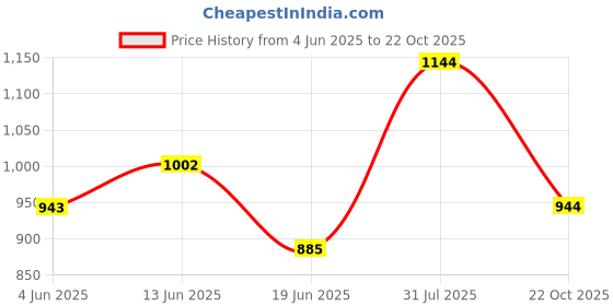 flipkart.com damensch Pack of 3 Combed Cotton Stretch Anti-Bacterial Solid Men Trunk damensch Price History Graph from 4 Jun 2025 to 22 Oct 2025
