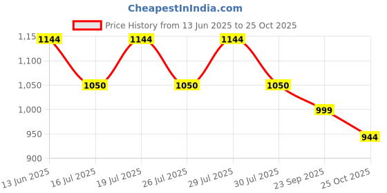 flipkart.com damensch Pack of 3 Combed Cotton Stretch Anti-Bacterial Solid Men Trunk damensch Price History Graph from 13 Jun 2025 to 25 Oct 2025