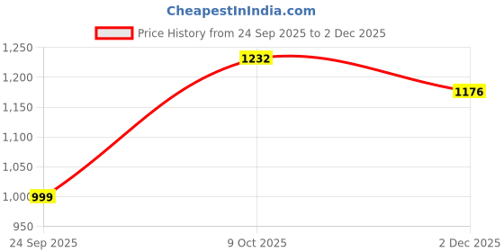 flipkart.com damensch Pack of 3 Combed Cotton Stretch V Shape Men Brief damensch Price History Graph from 24 Sep 2025 to 2 Dec 2025