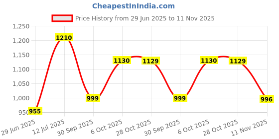 flipkart.com damensch Pack of 3 Combed Cotton Stretch V Shape Printed Men Trunk damensch Price History Graph from 29 Jun 2025 to 11 Nov 2025
