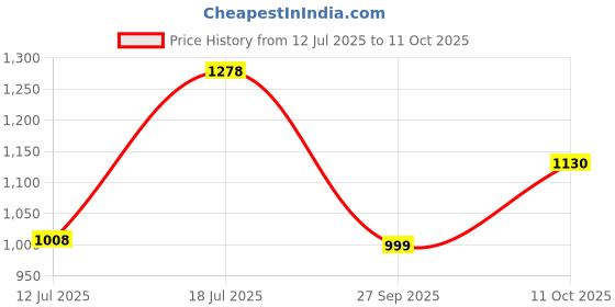 flipkart.com damensch Pack of 3 Combed Cotton Stretch V Shape Printed Men Trunk damensch Price History Graph from 12 Jul 2025 to 11 Oct 2025