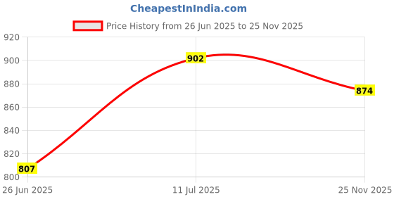 flipkart.com damensch Pack of 3 Deo-Cotton Deodorizing Anti-Bacterial Men Trunk damensch Price History Graph from 26 Jun 2025 to 25 Nov 2025