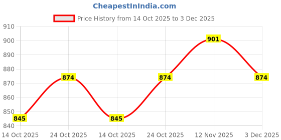 flipkart.com damensch Pack of 3 Deo-Cotton Deodorizing Anti-Bacterial Men Trunk damensch Price History Graph from 14 Oct 2025 to 3 Dec 2025