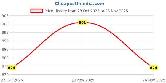 flipkart.com damensch Pack of 3 Deo-Cotton Deodorizing Anti-Bacterial Men Trunk damensch Price History Graph from 23 Oct 2025 to 26 Nov 2025