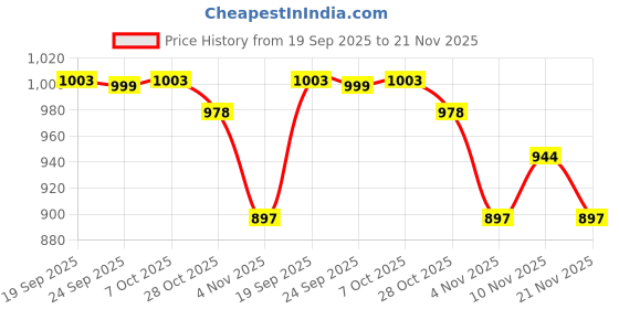 flipkart.com damensch Pack of 3 Deo-Cotton Deodorizing Anti-Bacterial Printed Men Trunk damensch Price History Graph from 19 Sep 2025 to 21 Nov 2025