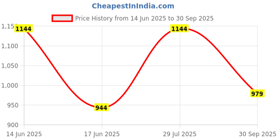 flipkart.com damensch Pack of 3 Deo-Cotton Deodorizing Anti-Bacterial Printed Men Trunk damensch Price History Graph from 14 Jun 2025 to 30 Sep 2025