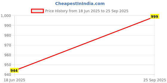 flipkart.com damensch Pack of 3 Deo-Cotton Deodorizing Anti-Bacterial Printed Men Trunk damensch Price History Graph from 18 Jun 2025 to 25 Sep 2025