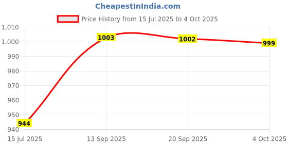 flipkart.com damensch Pack of 3 Deo-Cotton Deodorizing Anti-Bacterial Printed Men Trunk damensch Price History Graph from 15 Jul 2025 to 4 Oct 2025