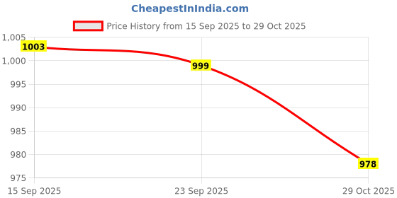 flipkart.com damensch Pack of 3 Deo-Cotton Deodorizing Anti-Bacterial Printed Men Trunk damensch Price History Graph from 15 Sep 2025 to 29 Oct 2025