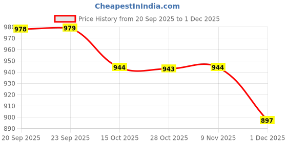 flipkart.com damensch Pack of 3 Deo-Cotton Deodorizing Anti-Bacterial Printed Men Trunk damensch Price History Graph from 20 Sep 2025 to 1 Dec 2025
