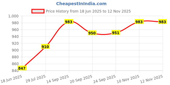 flipkart.com damensch Pack of 3 Deo-Cotton Deodorizing Anti-Bacterial Solid Men Trunk damensch Price History Graph from 18 Jun 2025 to 12 Nov 2025
