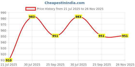 flipkart.com damensch Pack of 3 Deo-Cotton Deodorizing Anti-Bacterial Solid Men Trunk damensch Price History Graph from 21 Jul 2025 to 26 Nov 2025