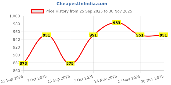 flipkart.com damensch Pack of 3 Deo-Cotton Deodorizing Anti-Bacterial Solid Men Trunk damensch Price History Graph from 25 Sep 2025 to 29 Nov 2025