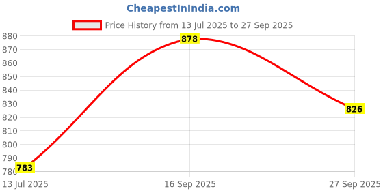 flipkart.com damensch Pack of 3 Deo-Cotton Deodorizing V Shape Printed Men Brief damensch Price History Graph from 13 Jul 2025 to 27 Sep 2025