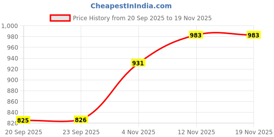 flipkart.com damensch Pack of 3 Deo-Cotton Deodorizing V Shape Printed Men Brief damensch Price History Graph from 20 Sep 2025 to 19 Nov 2025