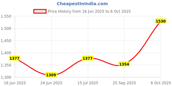 flipkart.com damensch Pack of 3 Deo-Soft Deodorizing Anti-Bacterial Printed Men Trunk damensch Price History Graph from 16 Jun 2025 to 6 Oct 2025