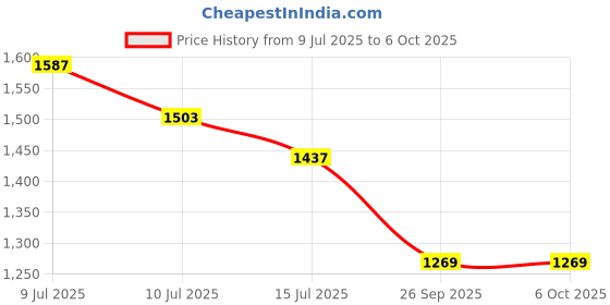 flipkart.com damensch Pack of 3 Deo-Soft Deodorizing Anti-Bacterial Printed Men Trunk damensch Price History Graph from 9 Jul 2025 to 5 Oct 2025