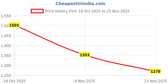 flipkart.com damensch Pack of 3 Deo-Soft Deodorizing Anti-Bacterial Printed Men Trunk damensch Price History Graph from 18 Oct 2025 to 23 Nov 2025
