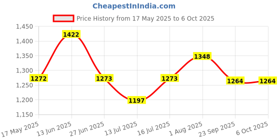 flipkart.com damensch Pack of 3 Deo-Soft Deodorizing Anti-Bacterial Solid Men Trunk damensch Price History Graph from 17 May 2025 to 5 Oct 2025