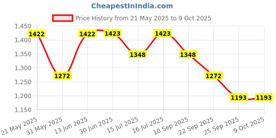 flipkart.com damensch Pack of 3 Deo-Soft Deodorizing Anti-Bacterial Solid Men Trunk damensch Price History Graph from 21 May 2025 to 9 Oct 2025
