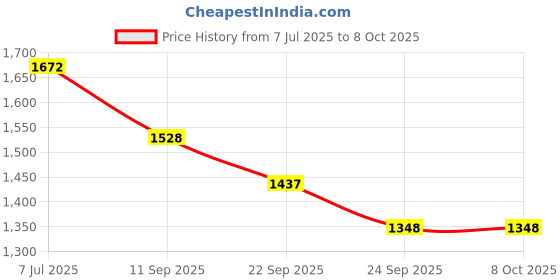 flipkart.com damensch Pack of 3 Deo-Soft Deodorizing Anti-Bacterial Solid Men Trunk damensch Price History Graph from 7 Jul 2025 to 8 Oct 2025
