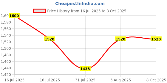 flipkart.com damensch Pack of 3 Deo-Soft Deodorizing Anti-Bacterial Solid Men Trunk damensch Price History Graph from 16 Jul 2025 to 8 Oct 2025