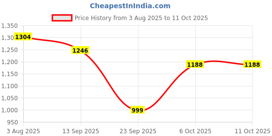 flipkart.com damensch Pack of 3 Micro Modal Stretch Anti-Bacterial Solid Men Trunk damensch Price History Graph from 3 Aug 2025 to 11 Oct 2025