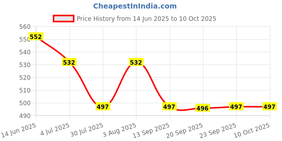 flipkart.com damensch Printed Men Boxer damensch Price History Graph from 14 Jun 2025 to 10 Oct 2025