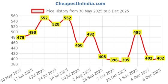 flipkart.com damensch Printed Men Boxer damensch Price History Graph from 30 May 2025 to 4 Dec 2025