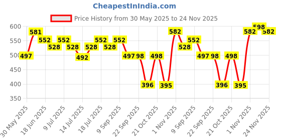 flipkart.com damensch Printed Men Boxer damensch Price History Graph from 30 May 2025 to 24 Nov 2025