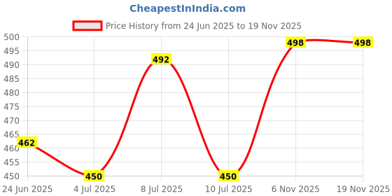 flipkart.com damensch Printed Men Boxer damensch Price History Graph from 24 Jun 2025 to 18 Nov 2025
