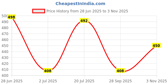 flipkart.com damensch Printed Men Boxer damensch Price History Graph from 28 Jun 2025 to 3 Nov 2025