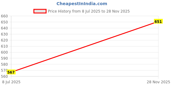 flipkart.com damensch Printed Men Boxer damensch Price History Graph from 8 Jul 2025 to 28 Nov 2025
