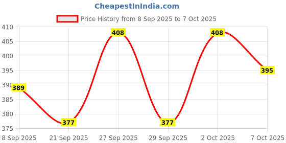 flipkart.com damensch Printed Men Boxer damensch Price History Graph from 8 Sep 2025 to 7 Oct 2025