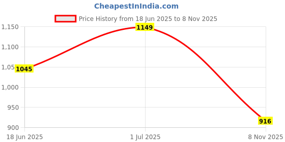 flipkart.com damensch Solid Men Black Casual Shorts damensch Price History Graph from 18 Jun 2025 to 8 Nov 2025