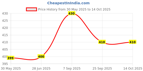 flipkart.com damensch Solid Men Boxer damensch Price History Graph from 30 May 2025 to 13 Oct 2025