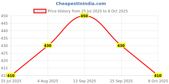 flipkart.com damensch Solid Men Boxer damensch Price History Graph from 25 Jul 2025 to 8 Oct 2025