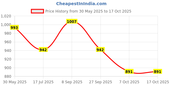flipkart.com damensch Stretch Men Pyjama damensch Price History Graph from 30 May 2025 to 16 Oct 2025