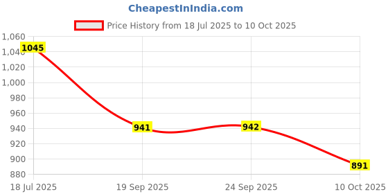 flipkart.com damensch Stretch Men Pyjama damensch Price History Graph from 18 Jul 2025 to 10 Oct 2025