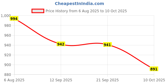 flipkart.com damensch Stretch Men Pyjama damensch Price History Graph from 6 Aug 2025 to 10 Oct 2025