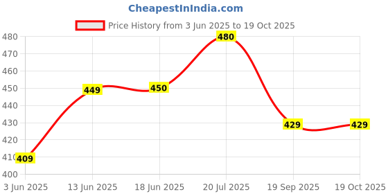 flipkart.com damensch Thermoregulating Bamboo Spandex Sando Black Men Vest damensch Price History Graph from 3 Jun 2025 to 19 Oct 2025