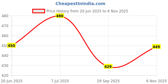 flipkart.com damensch Thermoregulating Bamboo Spandex Sando Black Men Vest damensch Price History Graph from 20 Jun 2025 to 6 Nov 2025