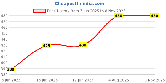 flipkart.com damensch Thermoregulating Bamboo Spandex Sando White Men Vest damensch Price History Graph from 3 Jun 2025 to 8 Nov 2025