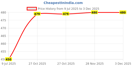 flipkart.com damensch Thermoregulating Bamboo Spandex Sando White Men Vest damensch Price History Graph from 9 Jul 2025 to 2 Dec 2025